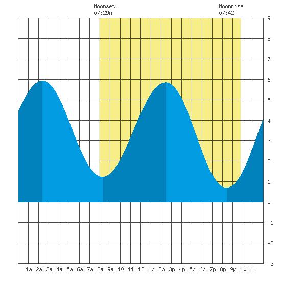 Morzhovoi Bay tide chart for Thursday, April 10, 2025