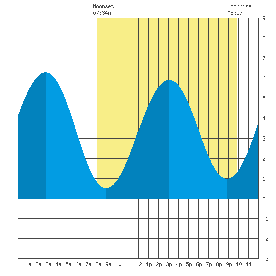 Morzhovoi Bay tide chart for Friday, April 11, 2025