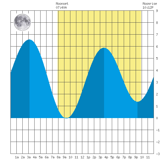 Morzhovoi Bay tide chart for Saturday, April 12, 2025