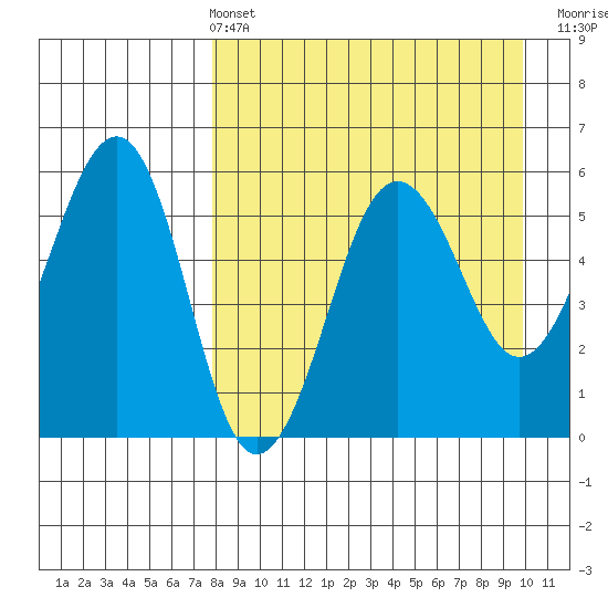 Morzhovoi Bay tide chart for Sunday, April 13, 2025
