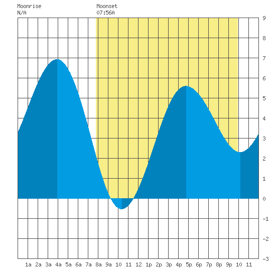 Morzhovoi Bay tide chart for Monday, April 14, 2025