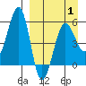 Morzhovoi Bay tide chart for Tuesday, April 1, 2025