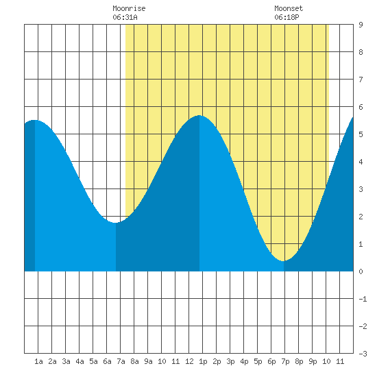 Morzhovoi Bay tide chart for Thursday, April 24, 2025