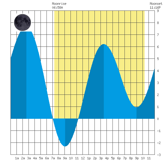Morzhovoi Bay tide chart for Sunday, April 27, 2025