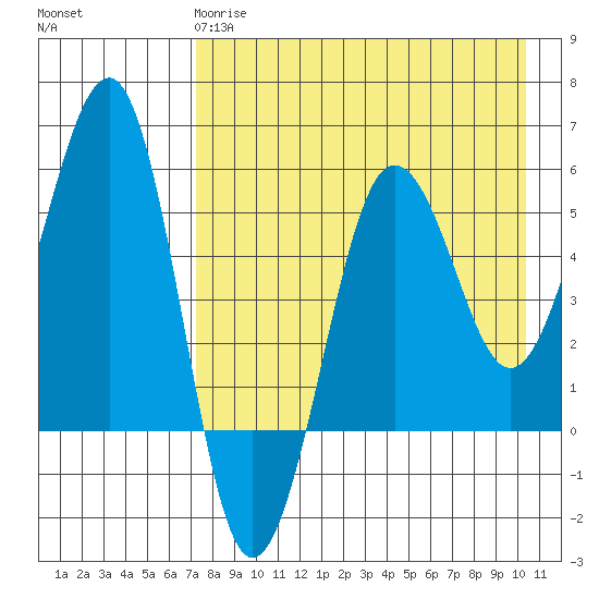 Morzhovoi Bay tide chart for Monday, April 28, 2025