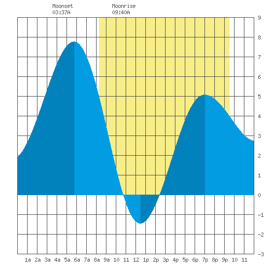 Morzhovoi Bay tide chart for Wednesday, April 2, 2025