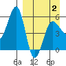 Morzhovoi Bay tide chart for Wednesday, April 2, 2025