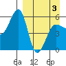 Morzhovoi Bay tide chart for Thursday, April 3, 2025