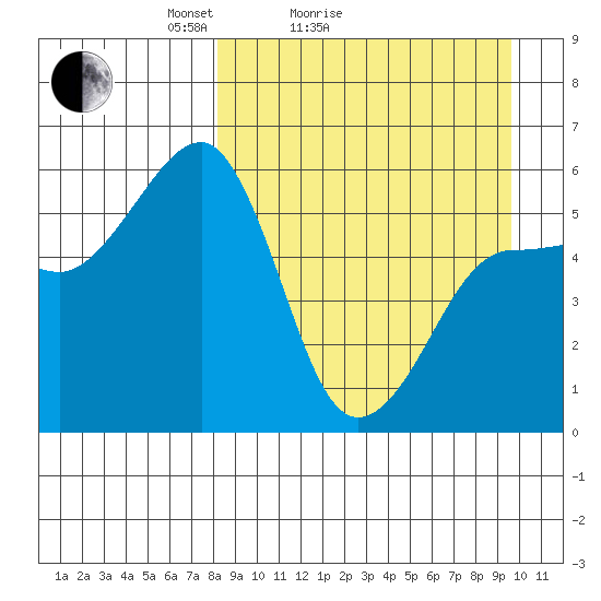 Morzhovoi Bay tide chart for Friday, April 4, 2025