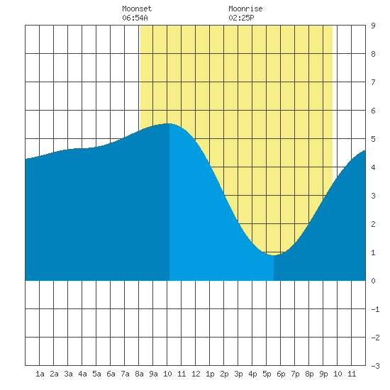 Morzhovoi Bay tide chart for Sunday, April 6, 2025