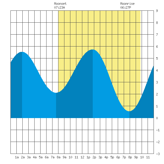 Morzhovoi Bay tide chart for Wednesday, April 9, 2025