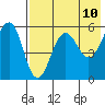 Morzhovoi Bay tide chart for Saturday, May 10, 2025