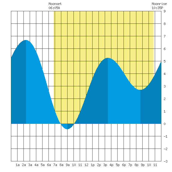 Morzhovoi Bay tide chart for Sunday, May 11, 2025