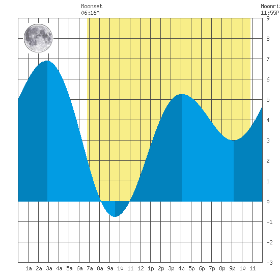 Morzhovoi Bay tide chart for Monday, May 12, 2025
