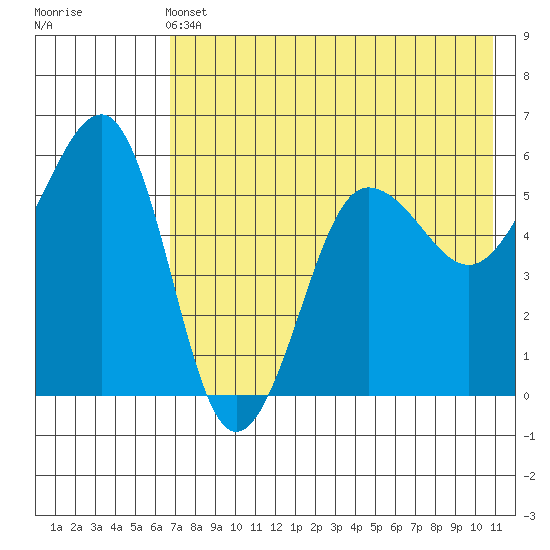 Morzhovoi Bay tide chart for Tuesday, May 13, 2025