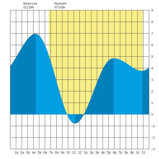 Morzhovoi Bay tide chart for Thursday, May 15, 2025