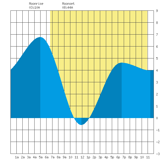 Morzhovoi Bay tide chart for Friday, May 16, 2025