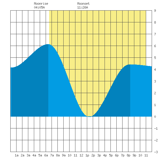 Morzhovoi Bay tide chart for Sunday, May 18, 2025