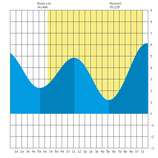 Morzhovoi Bay tide chart for Thursday, May 22, 2025