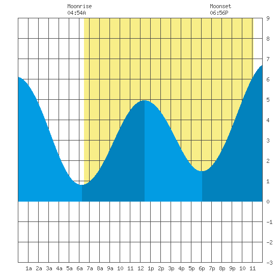 Morzhovoi Bay tide chart for Friday, May 23, 2025