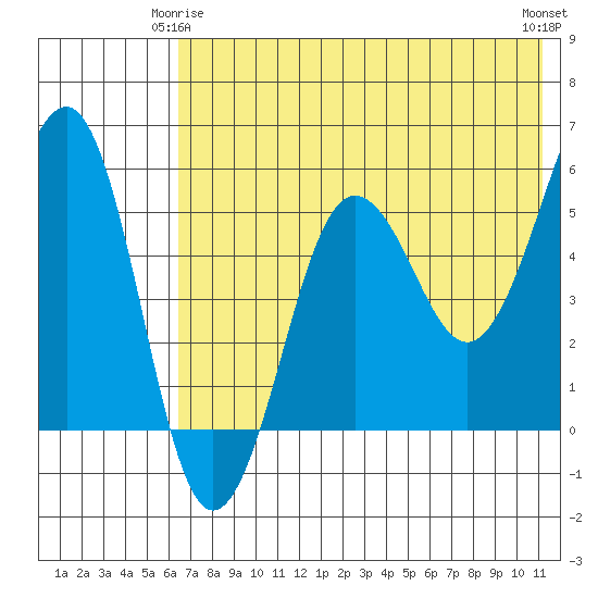 Morzhovoi Bay tide chart for Sunday, May 25, 2025