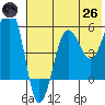 Morzhovoi Bay tide chart for Monday, May 26, 2025
