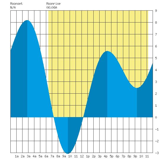 Morzhovoi Bay tide chart for Tuesday, May 27, 2025