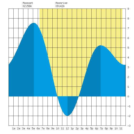 Morzhovoi Bay tide chart for Friday, May 30, 2025