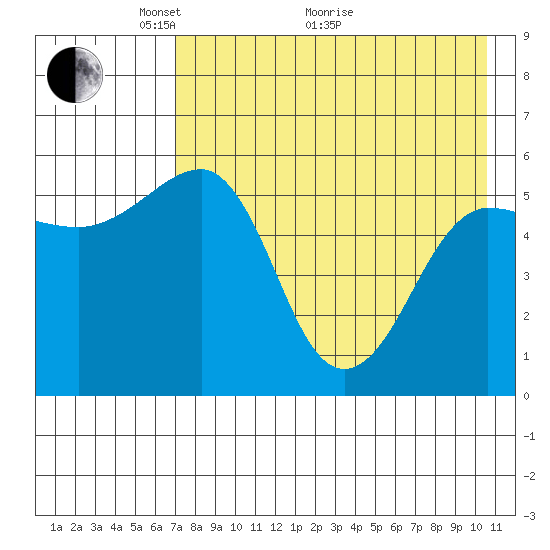 Morzhovoi Bay tide chart for Sunday, May 4, 2025
