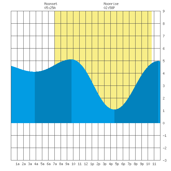 Morzhovoi Bay tide chart for Monday, May 5, 2025