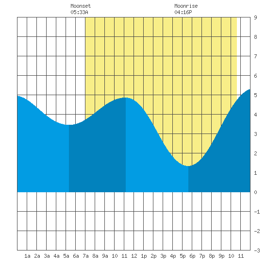 Morzhovoi Bay tide chart for Tuesday, May 6, 2025