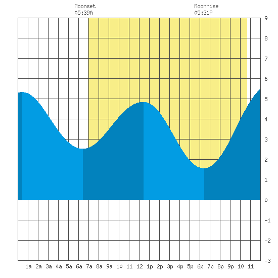 Morzhovoi Bay tide chart for Wednesday, May 7, 2025