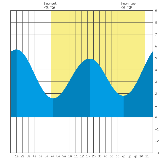 Morzhovoi Bay tide chart for Thursday, May 8, 2025