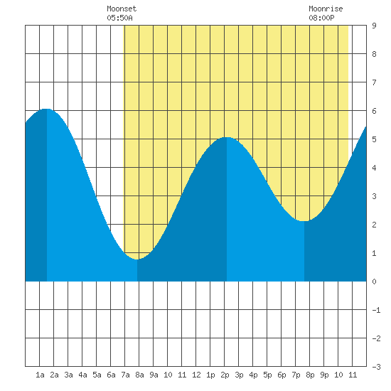 Morzhovoi Bay tide chart for Friday, May 9, 2025