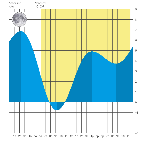 Morzhovoi Bay tide chart for Tuesday, June 10, 2025