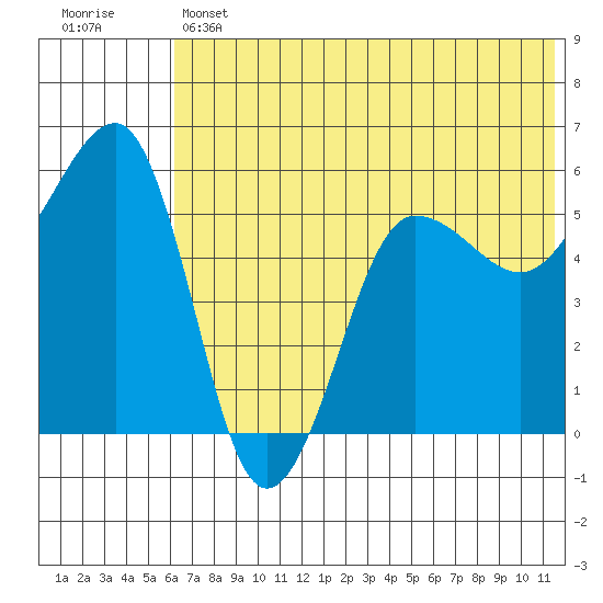 Morzhovoi Bay tide chart for Thursday, June 12, 2025