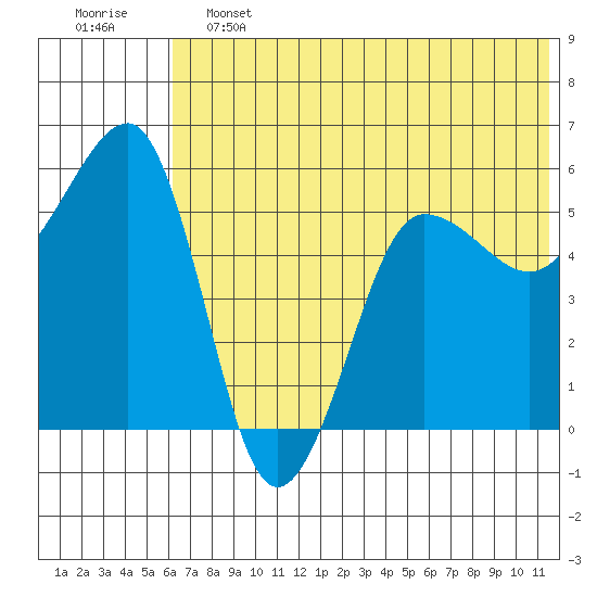 Morzhovoi Bay tide chart for Friday, June 13, 2025