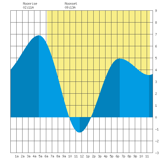 Morzhovoi Bay tide chart for Saturday, June 14, 2025