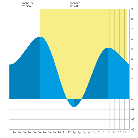 Morzhovoi Bay tide chart for Monday, June 16, 2025