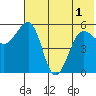 Morzhovoi Bay tide chart for Sunday, June 1, 2025