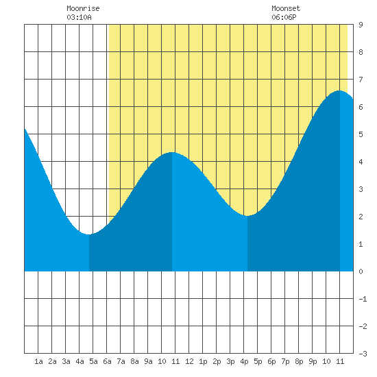 Morzhovoi Bay tide chart for Friday, June 20, 2025