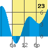 Morzhovoi Bay tide chart for Monday, June 23, 2025
