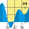Morzhovoi Bay tide chart for Tuesday, June 24, 2025