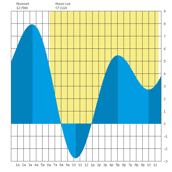 Morzhovoi Bay tide chart for Thursday, June 26, 2025