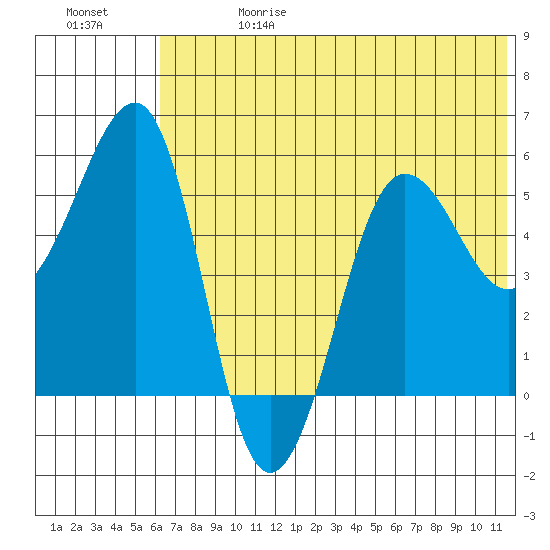 Morzhovoi Bay tide chart for Saturday, June 28, 2025
