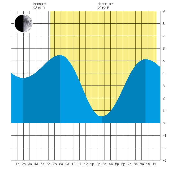 Morzhovoi Bay tide chart for Monday, June 2, 2025