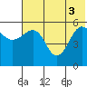 Morzhovoi Bay tide chart for Tuesday, June 3, 2025