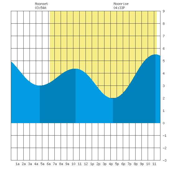 Morzhovoi Bay tide chart for Wednesday, June 4, 2025