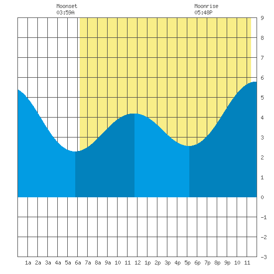 Morzhovoi Bay tide chart for Thursday, June 5, 2025