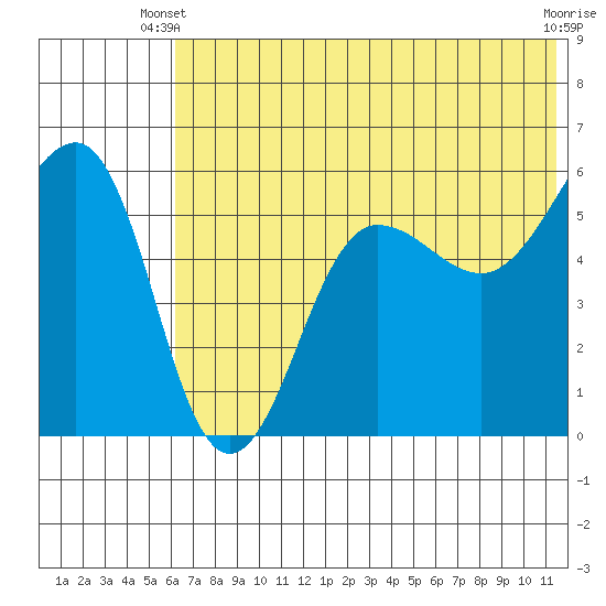 Morzhovoi Bay tide chart for Monday, June 9, 2025